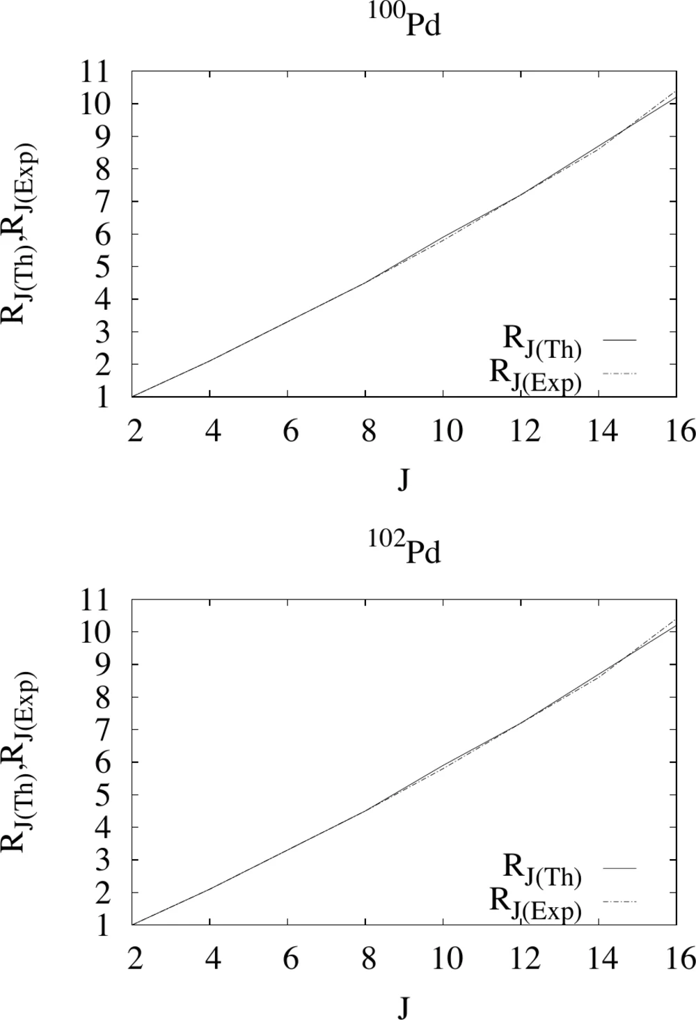 Plots of theoretical versus experimental level-energy ratios against angular momentum for palladium-100 and palladium-102
